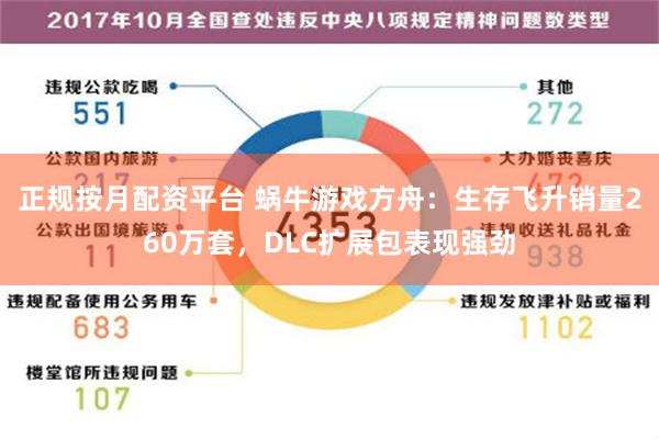 正规按月配资平台 蜗牛游戏方舟：生存飞升销量260万套，DLC扩展包表现强劲